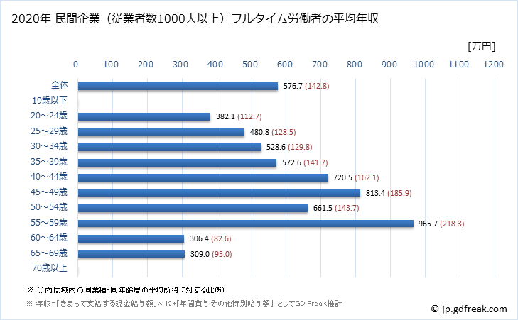 グラフ 年次 長崎県の平均年収 (建設業の常雇フルタイム) 民間企業（従業者数1000人以上）フルタイム労働者の平均年収