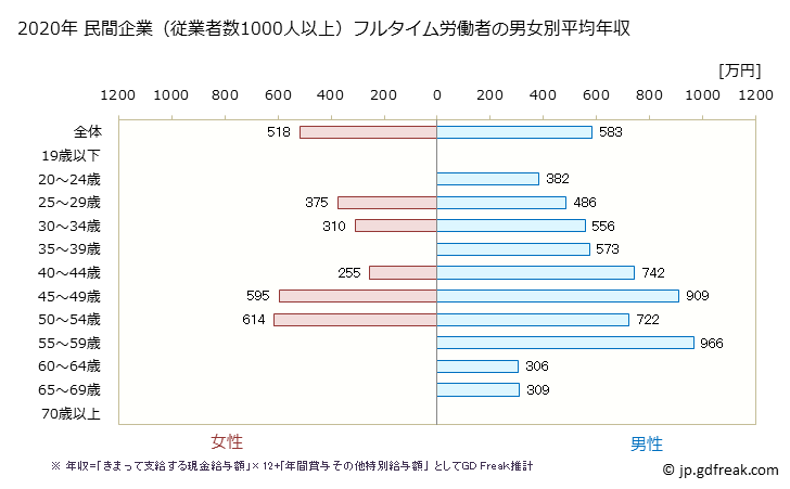 グラフ 年次 長崎県の平均年収 (建設業の常雇フルタイム) 民間企業（従業者数1000人以上）フルタイム労働者の男女別平均年収
