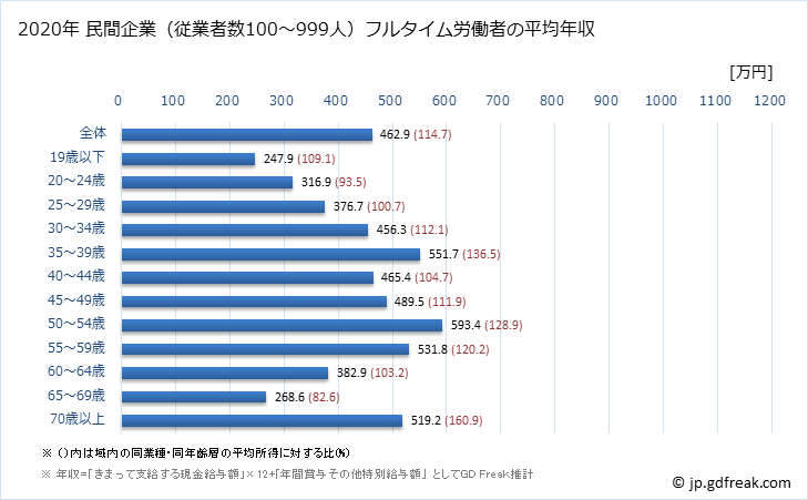 グラフ 年次 長崎県の平均年収 (建設業の常雇フルタイム) 民間企業（従業者数100～999人）フルタイム労働者の平均年収