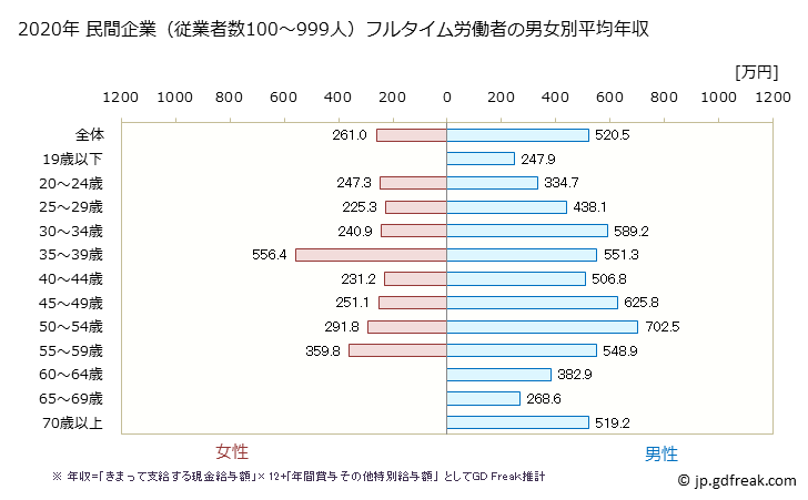 グラフ 年次 長崎県の平均年収 (建設業の常雇フルタイム) 民間企業（従業者数100～999人）フルタイム労働者の男女別平均年収