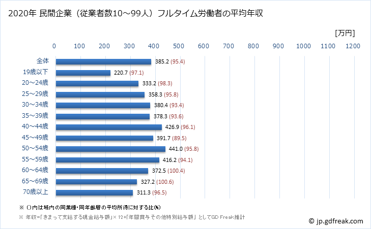 グラフ 年次 長崎県の平均年収 (建設業の常雇フルタイム) 民間企業（従業者数10～99人）フルタイム労働者の平均年収