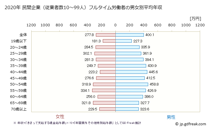 グラフ 年次 長崎県の平均年収 (建設業の常雇フルタイム) 民間企業（従業者数10～99人）フルタイム労働者の男女別平均年収