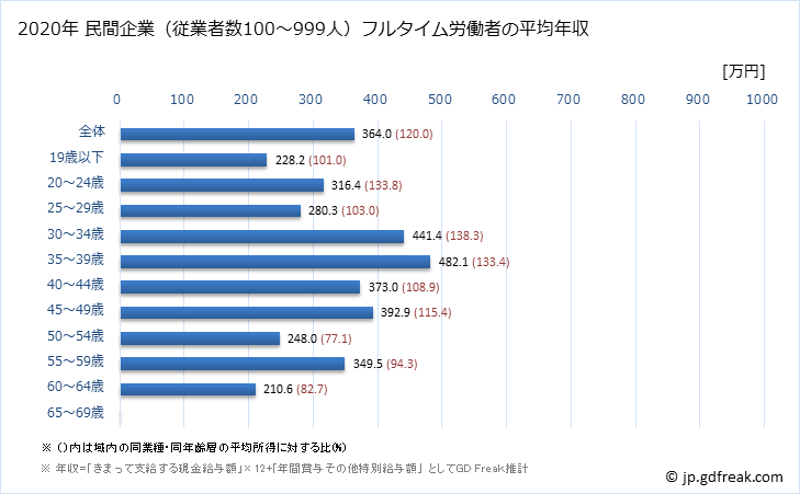 グラフ 年次 長崎県の平均年収 (食料品製造業の常雇フルタイム) 民間企業（従業者数100～999人）フルタイム労働者の平均年収