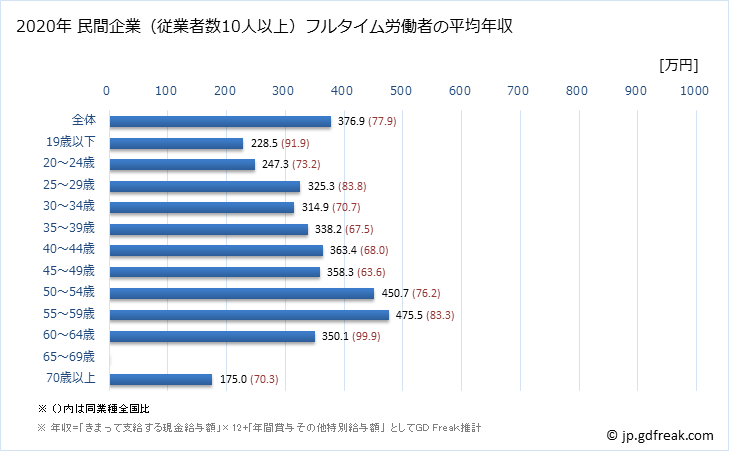 グラフ 年次 長崎県の平均年収 (飲料・たばこ・飼料製造業の常雇フルタイム) 民間企業（従業者数10人以上）フルタイム労働者の平均年収