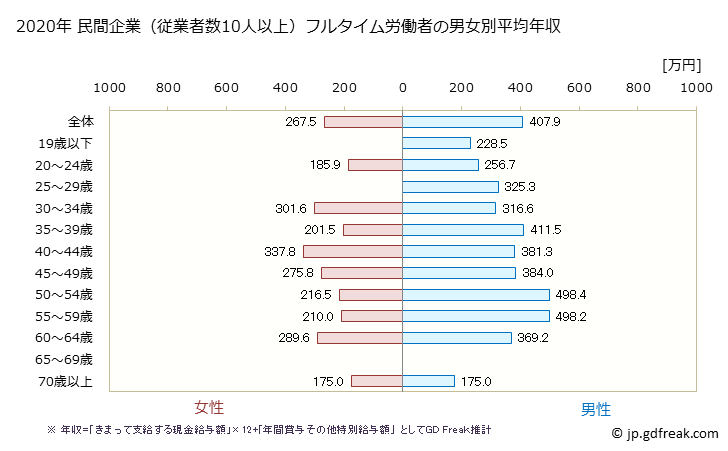 グラフ 年次 長崎県の平均年収 (飲料・たばこ・飼料製造業の常雇フルタイム) 民間企業（従業者数10人以上）フルタイム労働者の男女別平均年収