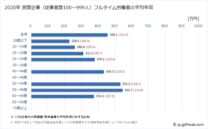 グラフ 年次 長崎県の平均年収 (飲料・たばこ・飼料製造業の常雇フルタイム) 民間企業（従業者数100～999人）フルタイム労働者の平均年収