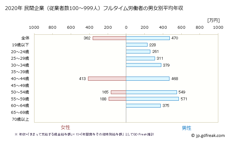 グラフ 年次 長崎県の平均年収 (飲料・たばこ・飼料製造業の常雇フルタイム) 民間企業（従業者数100～999人）フルタイム労働者の男女別平均年収