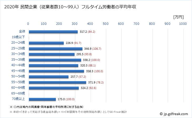 グラフ 年次 長崎県の平均年収 (飲料・たばこ・飼料製造業の常雇フルタイム) 民間企業（従業者数10～99人）フルタイム労働者の平均年収