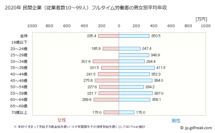 グラフ 年次 長崎県の平均年収 (飲料・たばこ・飼料製造業の常雇フルタイム) 民間企業（従業者数10～99人）フルタイム労働者の男女別平均年収