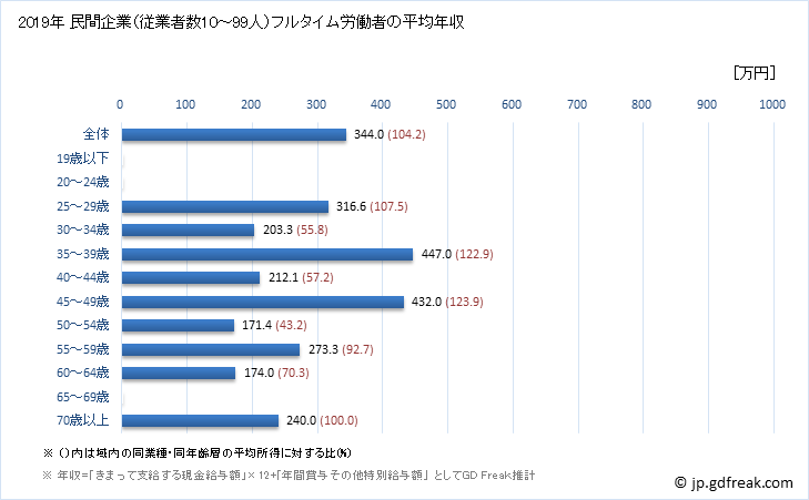 グラフ 年次 長崎県の平均年収 (飲料・たばこ・飼料製造業の常雇フルタイム) 民間企業（従業者数10～99人）フルタイム労働者の平均年収