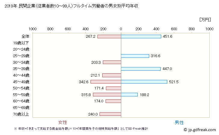 グラフ 年次 長崎県の平均年収 (飲料・たばこ・飼料製造業の常雇フルタイム) 民間企業（従業者数10～99人）フルタイム労働者の男女別平均年収