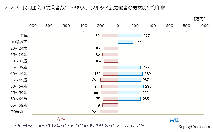 グラフ 年次 長崎県の平均年収 (繊維工業の常雇フルタイム) 民間企業（従業者数10～99人）フルタイム労働者の男女別平均年収