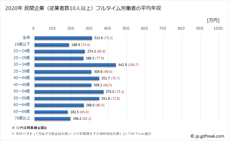 グラフ 年次 長崎県の平均年収 (木材・木製品製造業（家具を除くの常雇フルタイム) 民間企業（従業者数10人以上）フルタイム労働者の平均年収