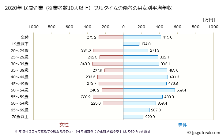 グラフ 年次 長崎県の平均年収 (家具・装備品製造業の常雇フルタイム) 民間企業（従業者数10人以上）フルタイム労働者の男女別平均年収