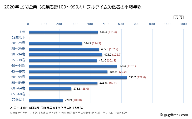 グラフ 年次 長崎県の平均年収 (家具・装備品製造業の常雇フルタイム) 民間企業（従業者数100～999人）フルタイム労働者の平均年収