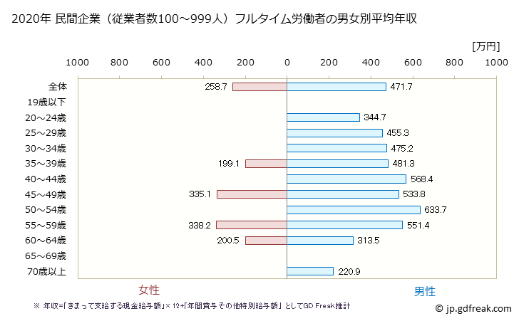 グラフ 年次 長崎県の平均年収 (家具・装備品製造業の常雇フルタイム) 民間企業（従業者数100～999人）フルタイム労働者の男女別平均年収