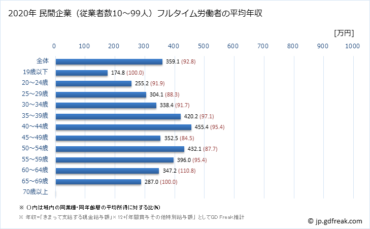 グラフ 年次 長崎県の平均年収 (家具・装備品製造業の常雇フルタイム) 民間企業（従業者数10～99人）フルタイム労働者の平均年収