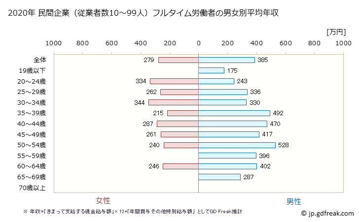 グラフ 年次 長崎県の平均年収 (家具・装備品製造業の常雇フルタイム) 民間企業（従業者数10～99人）フルタイム労働者の男女別平均年収