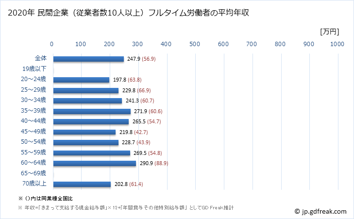 グラフ 年次 長崎県の平均年収 (パルプ・紙・紙加工品製造業の常雇フルタイム) 民間企業（従業者数10人以上）フルタイム労働者の平均年収