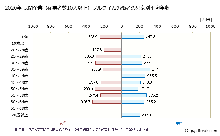 グラフ 年次 長崎県の平均年収 (パルプ・紙・紙加工品製造業の常雇フルタイム) 民間企業（従業者数10人以上）フルタイム労働者の男女別平均年収