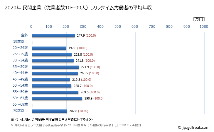 グラフ 年次 長崎県の平均年収 (パルプ・紙・紙加工品製造業の常雇フルタイム) 民間企業（従業者数10～99人）フルタイム労働者の平均年収