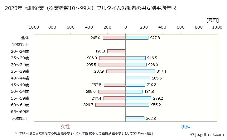 グラフ 年次 長崎県の平均年収 (パルプ・紙・紙加工品製造業の常雇フルタイム) 民間企業（従業者数10～99人）フルタイム労働者の男女別平均年収