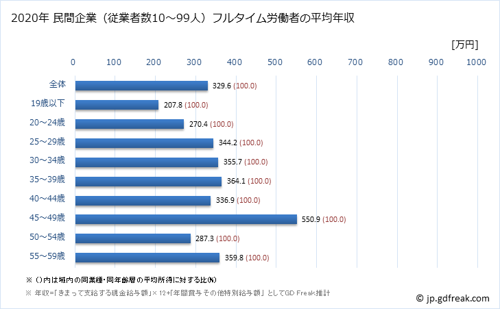 グラフ 年次 長崎県の平均年収 (ゴム製品製造業の常雇フルタイム) 民間企業（従業者数10～99人）フルタイム労働者の平均年収
