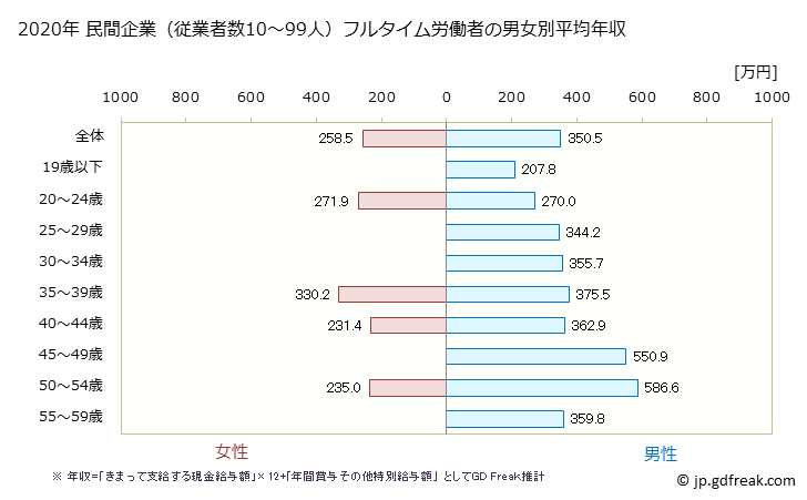 グラフ 年次 長崎県の平均年収 (ゴム製品製造業の常雇フルタイム) 民間企業（従業者数10～99人）フルタイム労働者の男女別平均年収