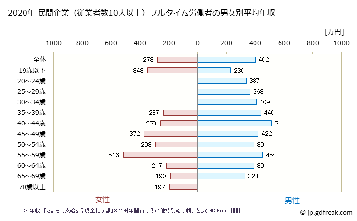 グラフ 年次 長崎県の平均年収 (窯業・土石製品製造業の常雇フルタイム) 民間企業（従業者数10人以上）フルタイム労働者の男女別平均年収