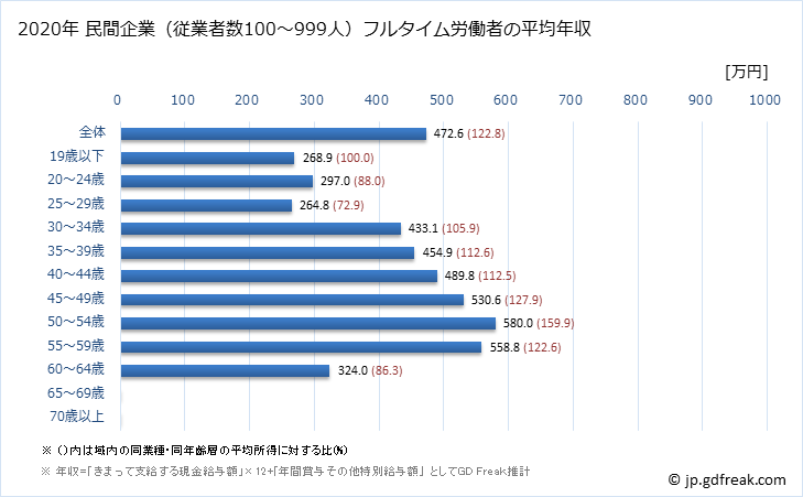 グラフ 年次 長崎県の平均年収 (窯業・土石製品製造業の常雇フルタイム) 民間企業（従業者数100～999人）フルタイム労働者の平均年収