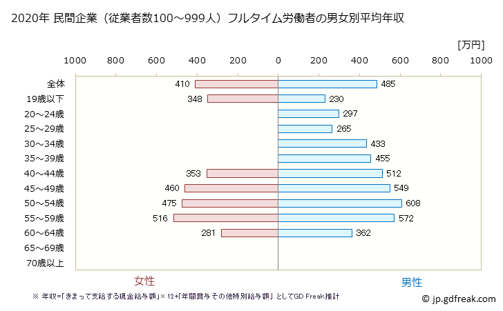 グラフ 年次 長崎県の平均年収 (窯業・土石製品製造業の常雇フルタイム) 民間企業（従業者数100～999人）フルタイム労働者の男女別平均年収