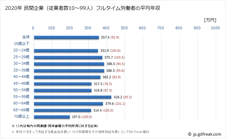 グラフ 年次 長崎県の平均年収 (窯業・土石製品製造業の常雇フルタイム) 民間企業（従業者数10～99人）フルタイム労働者の平均年収