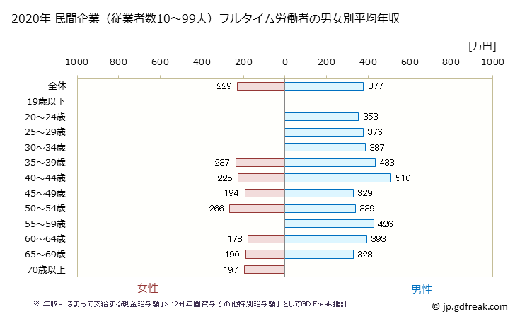 グラフ 年次 長崎県の平均年収 (窯業・土石製品製造業の常雇フルタイム) 民間企業（従業者数10～99人）フルタイム労働者の男女別平均年収