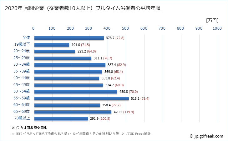 グラフ 年次 長崎県の平均年収 (鉄鋼業の常雇フルタイム) 民間企業（従業者数10人以上）フルタイム労働者の平均年収