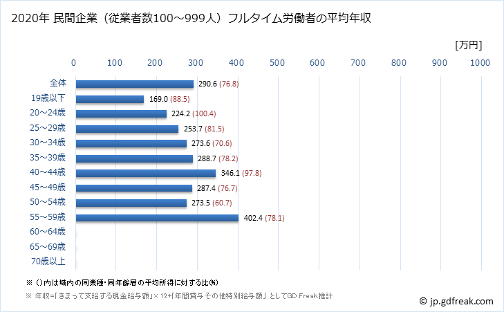 グラフ 年次 長崎県の平均年収 (鉄鋼業の常雇フルタイム) 民間企業（従業者数100～999人）フルタイム労働者の平均年収