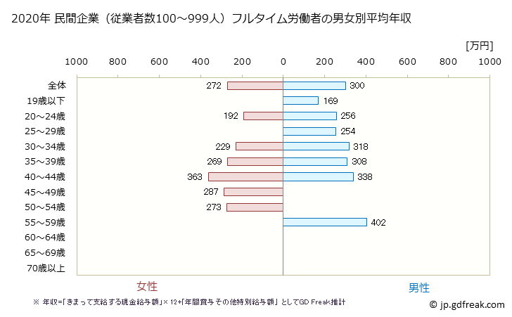 グラフ 年次 長崎県の平均年収 (鉄鋼業の常雇フルタイム) 民間企業（従業者数100～999人）フルタイム労働者の男女別平均年収