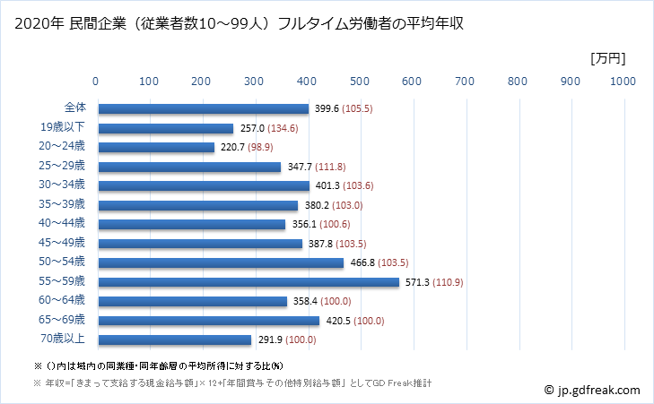 グラフ 年次 長崎県の平均年収 (鉄鋼業の常雇フルタイム) 民間企業（従業者数10～99人）フルタイム労働者の平均年収