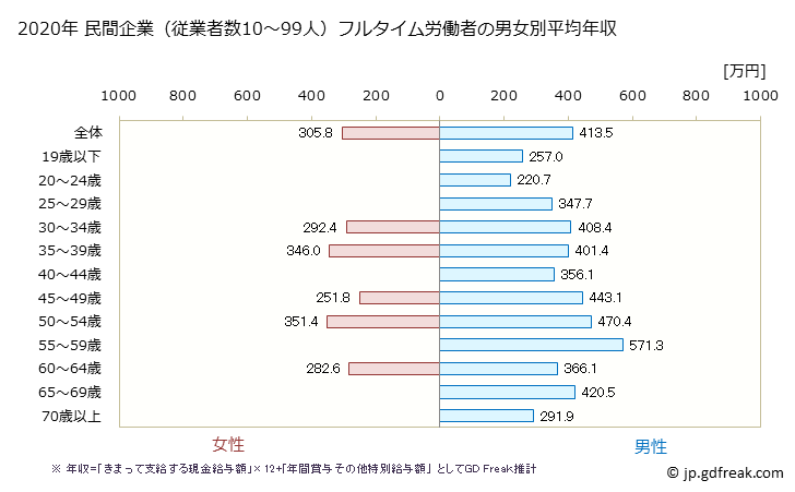 グラフ 年次 長崎県の平均年収 (鉄鋼業の常雇フルタイム) 民間企業（従業者数10～99人）フルタイム労働者の男女別平均年収