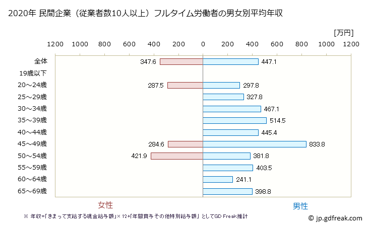 グラフ 年次 長崎県の平均年収 (非鉄金属製造業の常雇フルタイム) 民間企業（従業者数10人以上）フルタイム労働者の男女別平均年収