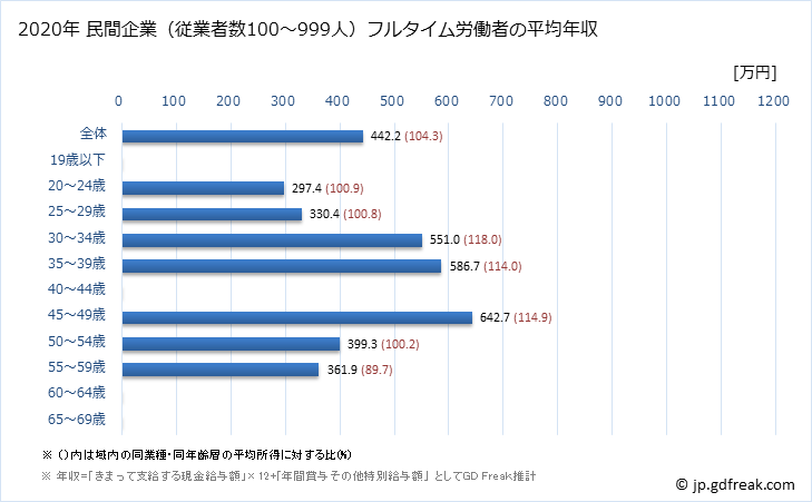 グラフ 年次 長崎県の平均年収 (非鉄金属製造業の常雇フルタイム) 民間企業（従業者数100～999人）フルタイム労働者の平均年収