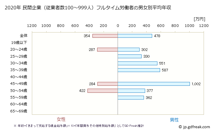 グラフ 年次 長崎県の平均年収 (非鉄金属製造業の常雇フルタイム) 民間企業（従業者数100～999人）フルタイム労働者の男女別平均年収
