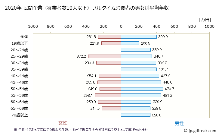 グラフ 年次 長崎県の平均年収 (金属製品製造業の常雇フルタイム) 民間企業（従業者数10人以上）フルタイム労働者の男女別平均年収