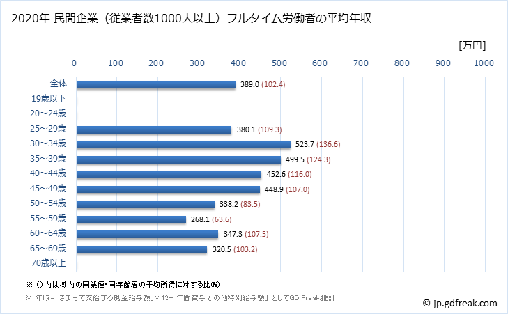 グラフ 年次 長崎県の平均年収 (金属製品製造業の常雇フルタイム) 民間企業（従業者数1000人以上）フルタイム労働者の平均年収