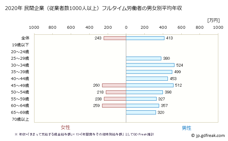 グラフ 年次 長崎県の平均年収 (金属製品製造業の常雇フルタイム) 民間企業（従業者数1000人以上）フルタイム労働者の男女別平均年収