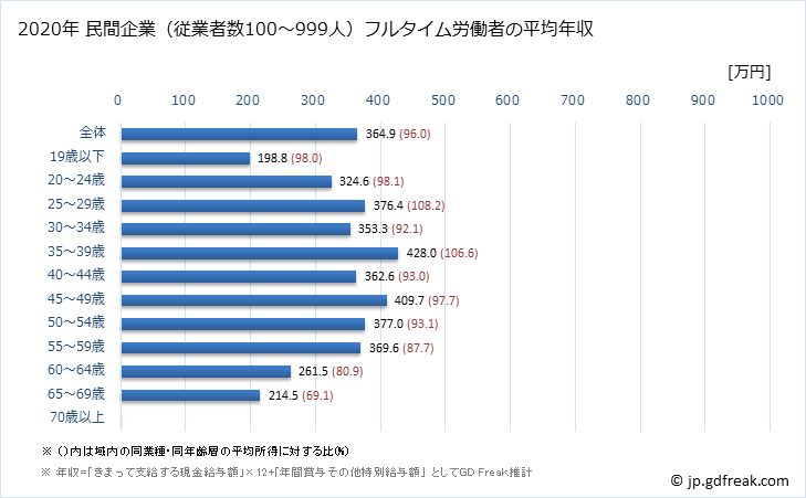 グラフ 年次 長崎県の平均年収 (金属製品製造業の常雇フルタイム) 民間企業（従業者数100～999人）フルタイム労働者の平均年収