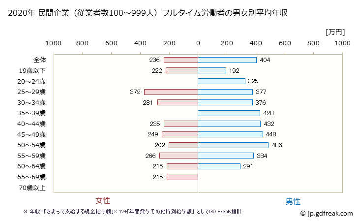 グラフ 年次 長崎県の平均年収 (金属製品製造業の常雇フルタイム) 民間企業（従業者数100～999人）フルタイム労働者の男女別平均年収