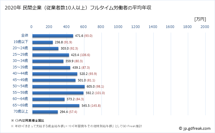 グラフ 年次 長崎県の平均年収 (はん用機械器具製造業の常雇フルタイム) 民間企業（従業者数10人以上）フルタイム労働者の平均年収