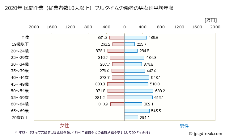 グラフ 年次 長崎県の平均年収 (はん用機械器具製造業の常雇フルタイム) 民間企業（従業者数10人以上）フルタイム労働者の男女別平均年収