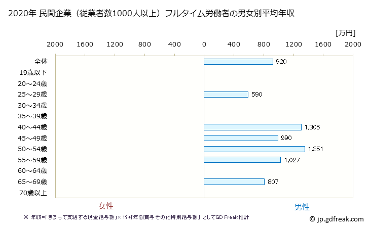 グラフ 年次 長崎県の平均年収 (はん用機械器具製造業の常雇フルタイム) 民間企業（従業者数1000人以上）フルタイム労働者の男女別平均年収