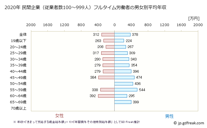 グラフ 年次 長崎県の平均年収 (はん用機械器具製造業の常雇フルタイム) 民間企業（従業者数100～999人）フルタイム労働者の男女別平均年収